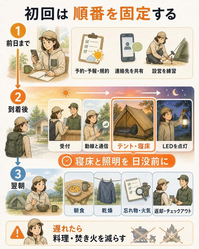 前日から到着後、翌朝までの作業順を示す時系列図