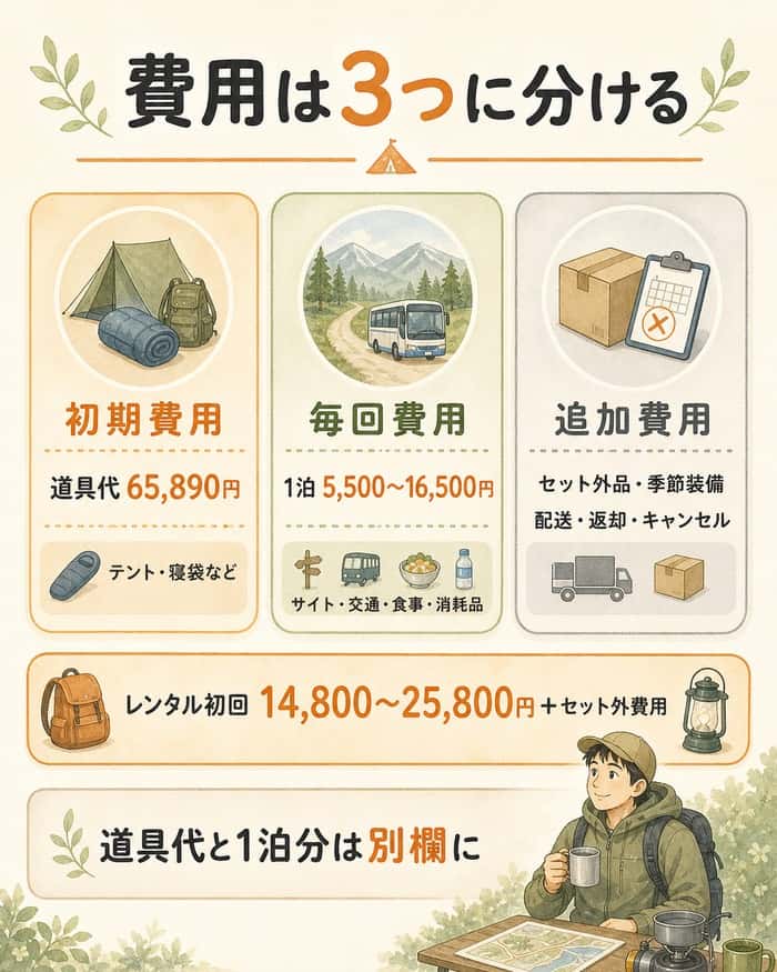 費用を初期・毎回・追加の3種類に分け、1泊予算と道具代を整理した図