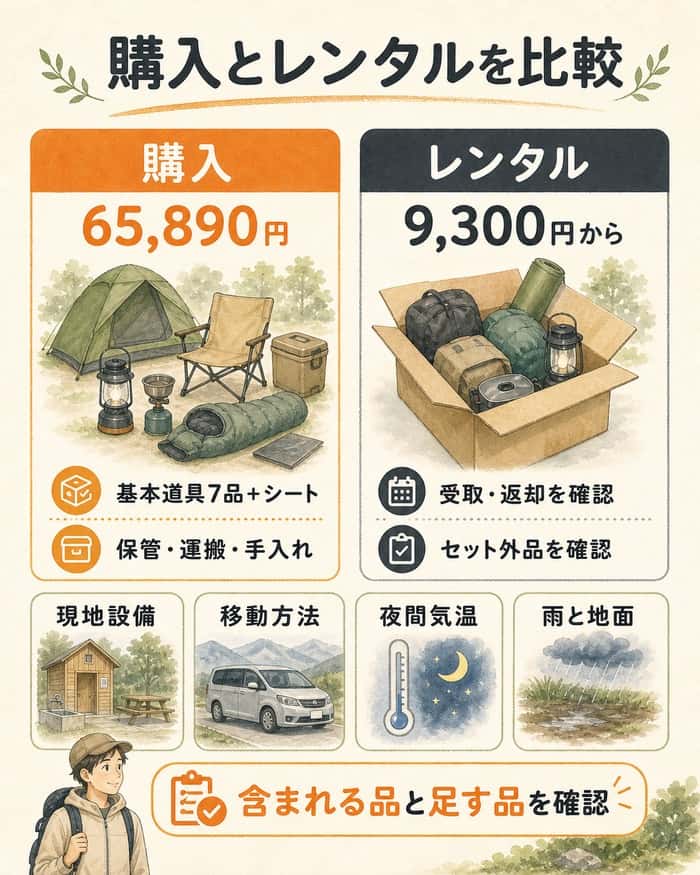 購入とレンタルの費用や管理負担、候補地別の確認条件を比較した図