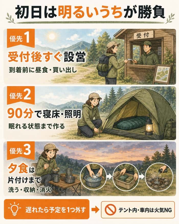 初日に明るいうちに終える設営と夕食片付けの優先順位