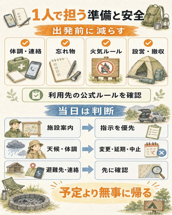 出発前の準備と当日の安全判断、無事な帰宅の優先を整理した図