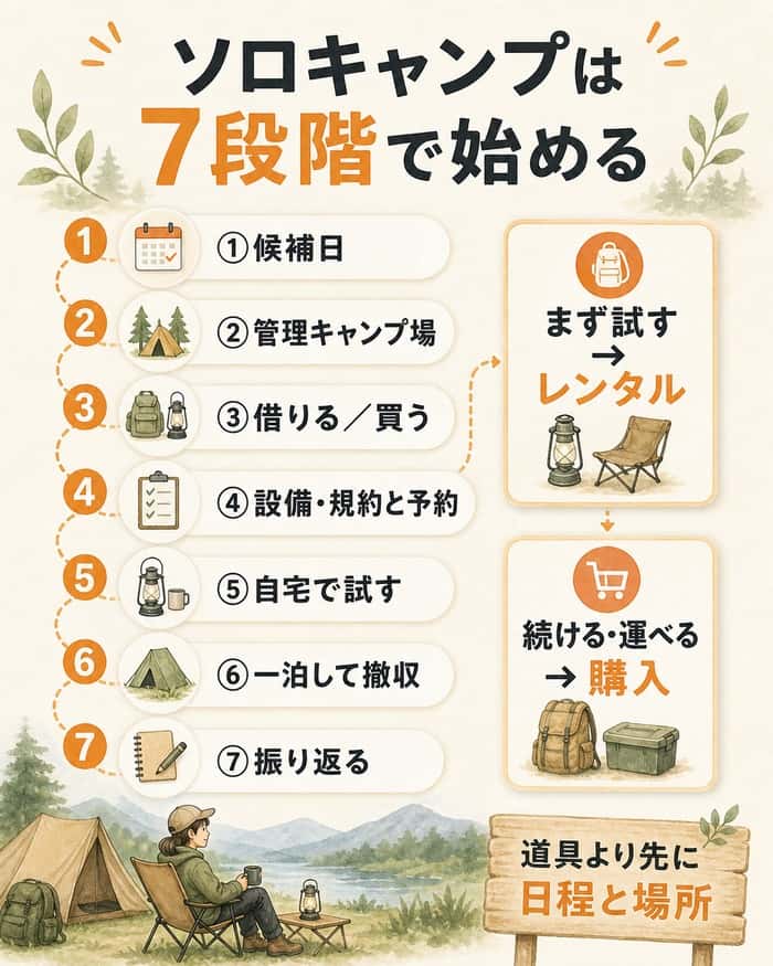 候補日から振り返りまでの7段階とレンタル・購入の選び方
