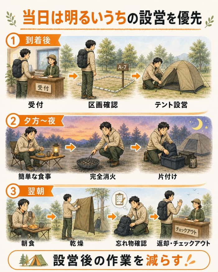 到着から設営、食事、消火、翌朝の撤収までの時系列