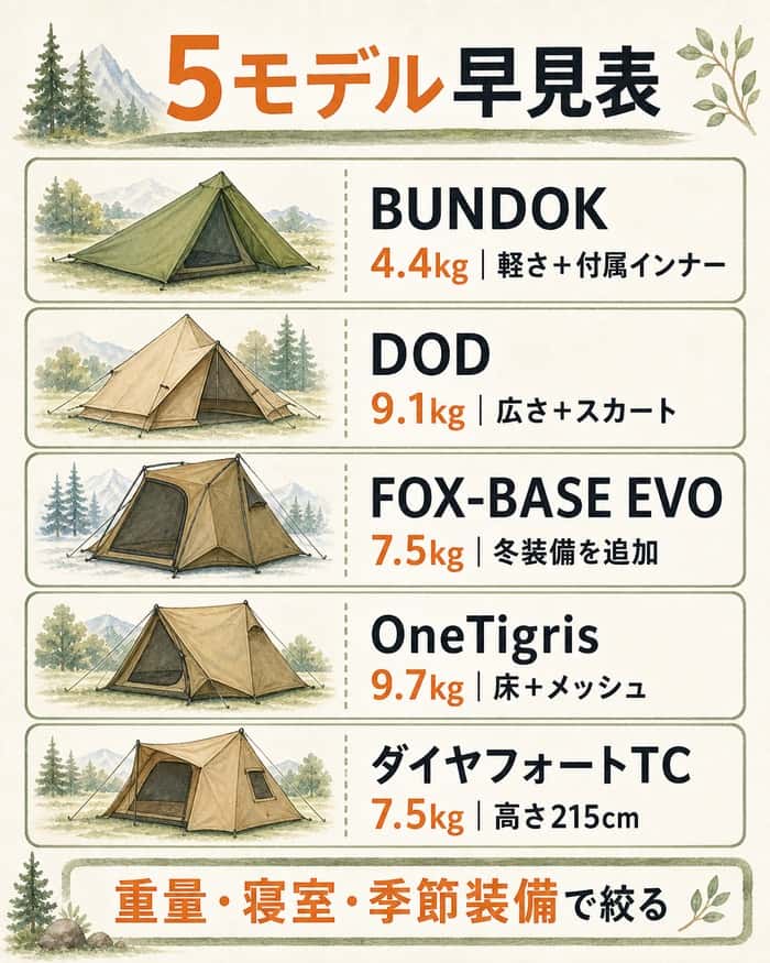 重量・寝室・季節装備から5つのソロ用パップテントを比較した早見表