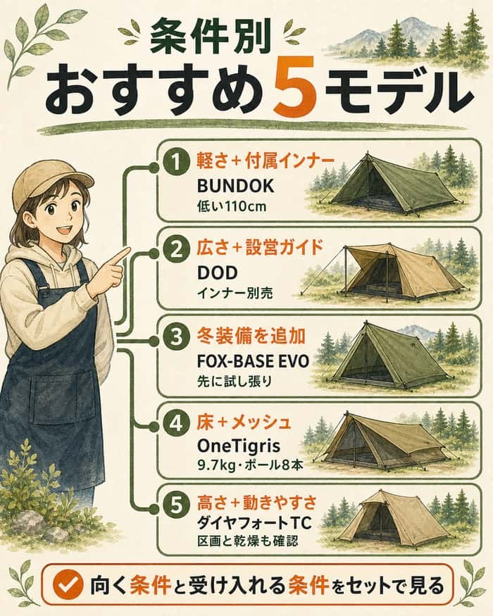 5モデルごとに向く使い方と受け入れたい条件を整理した選択図