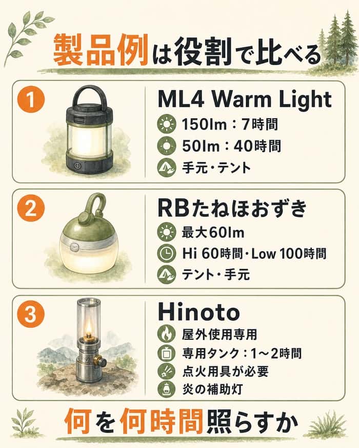 三つのランタン製品を明るさ・時間・役割で比較する図解