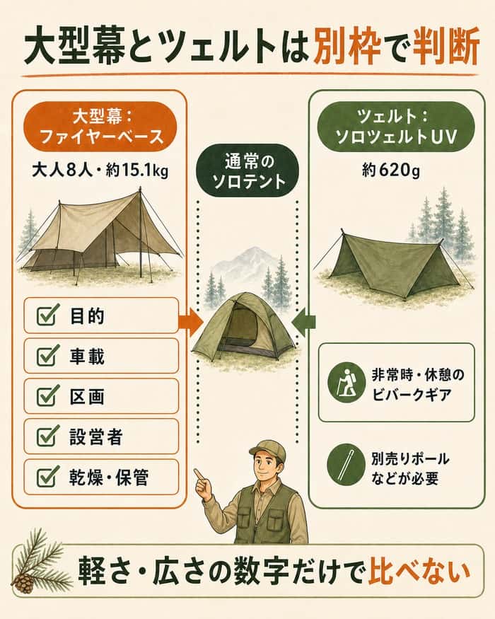 大型幕とツェルトを通常テントと分ける比較図